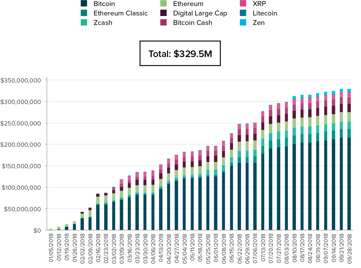Bitcoin investment trust creator has raised record $330 million this year Grayscale bitcoin crypto cryptocurrency
