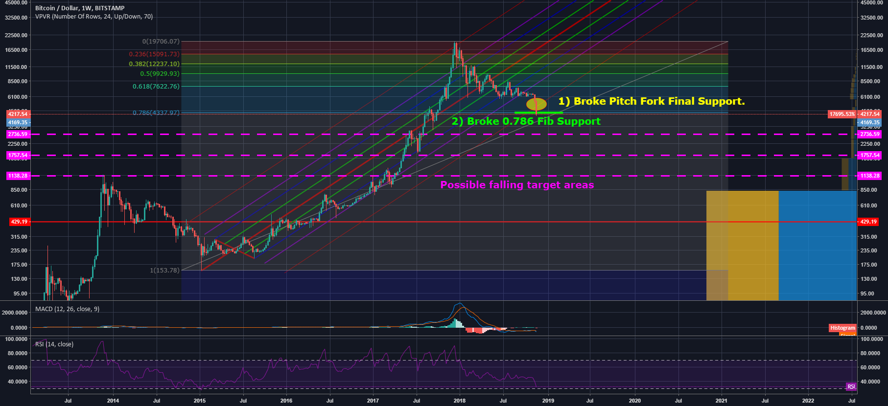 3 reasons why i think bitcoin is in bear market 3 reasons why i think bitcoin is in bear market