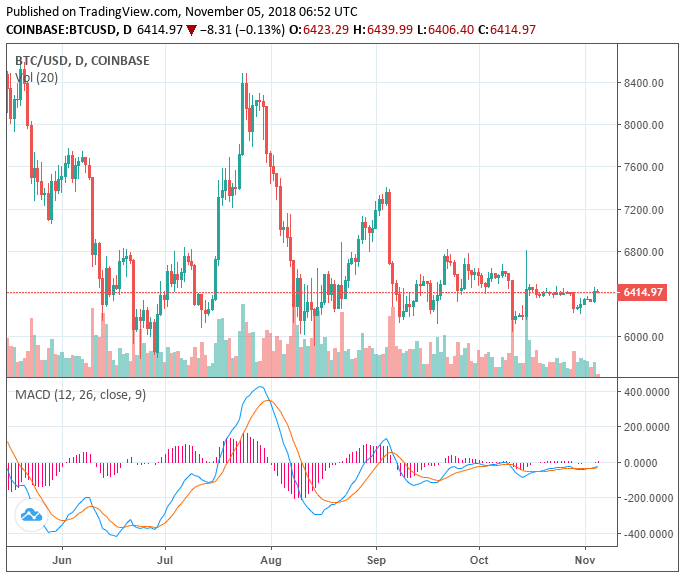 Bitcoin cash volume surges 7x to $1. 4 billion in crypto market recovey Bitcoin cash volume surges 7x to $1. 4 billion in crypto market recovey