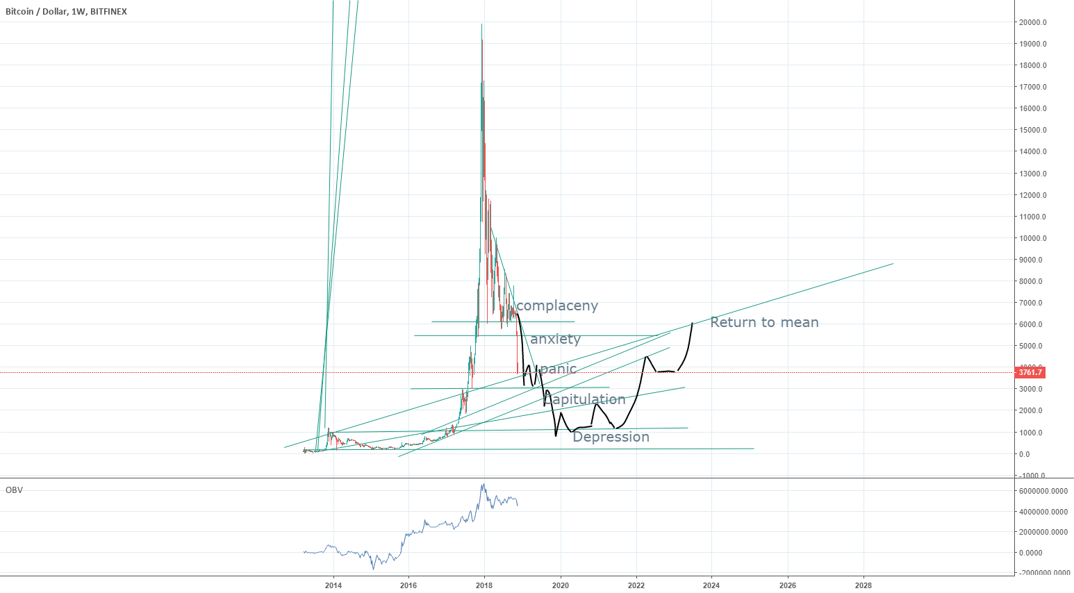 Bitcoin is an accumulation game Bitcoin is an accumulation game