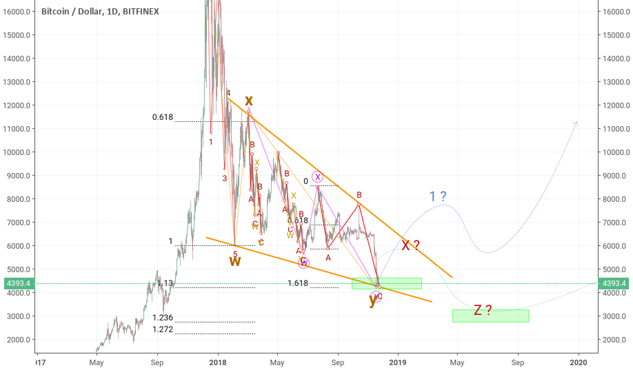 Bitcoin botom Bitcoin botom
