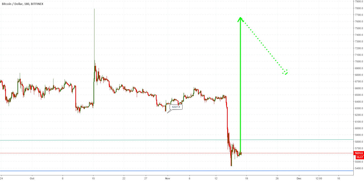Bitcoin any expected big pump Bitcoin any expected big pump