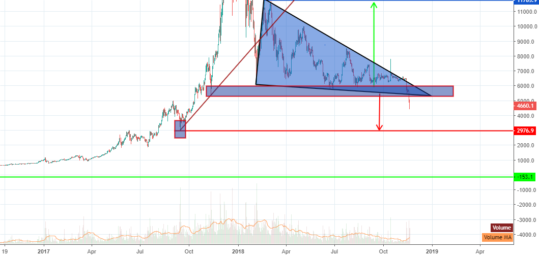 Bitcoin next key support for reversal Bitcoin next key support for reversal