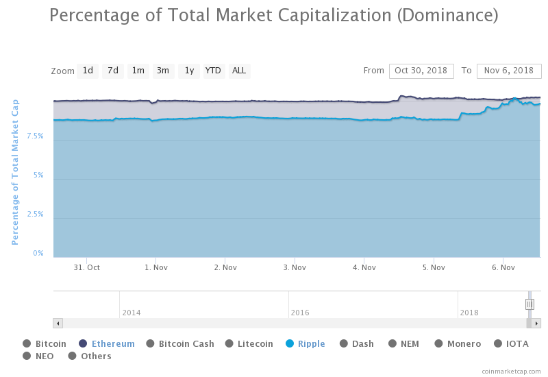 Bitcoin market share falls to monthly low as ripple and bitcoin cash rally Bitcoin market share falls to monthly low as ripple and bitcoin cash rally