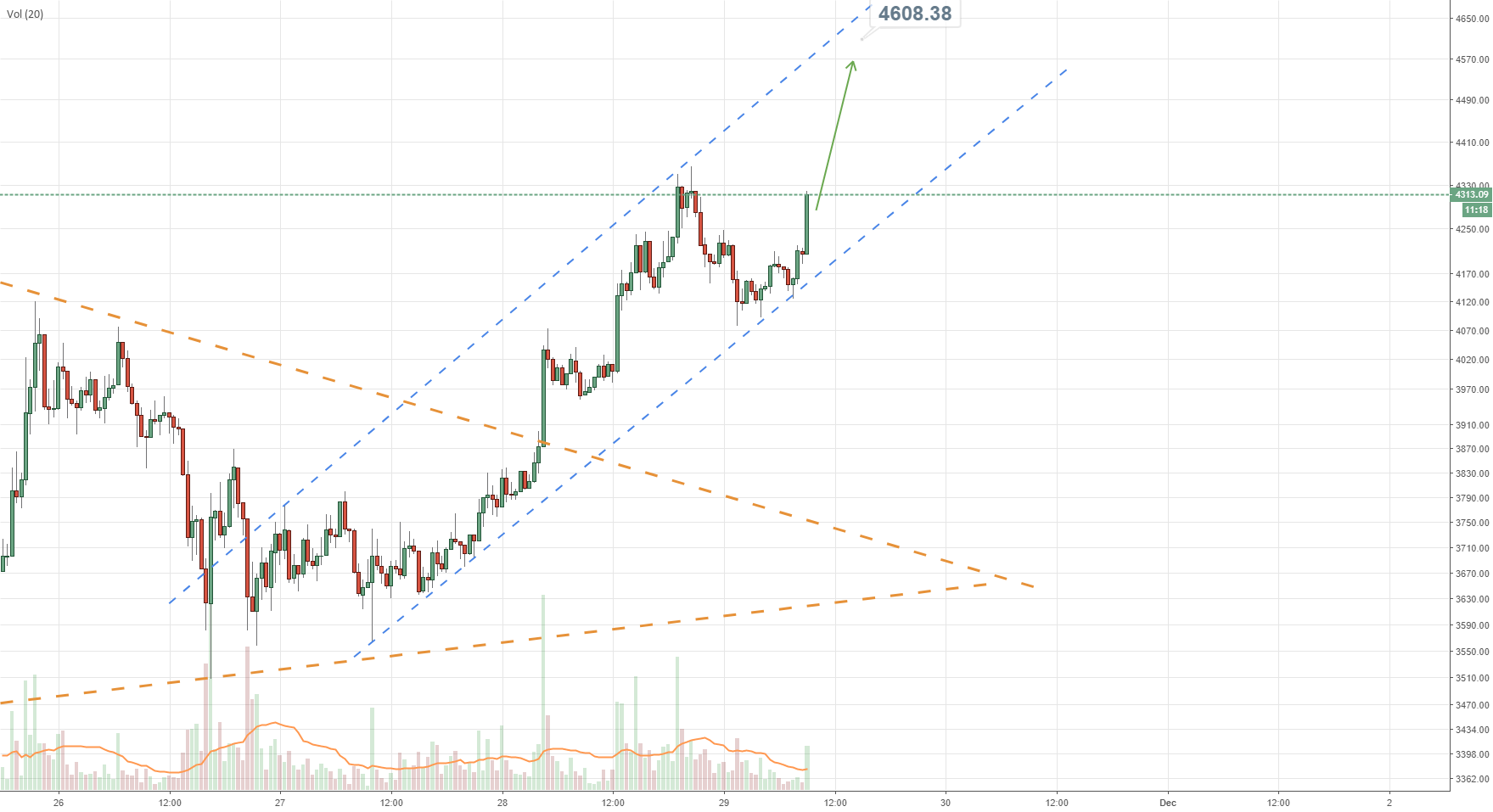 Bitcoin short term channel Bitcoin short term channel