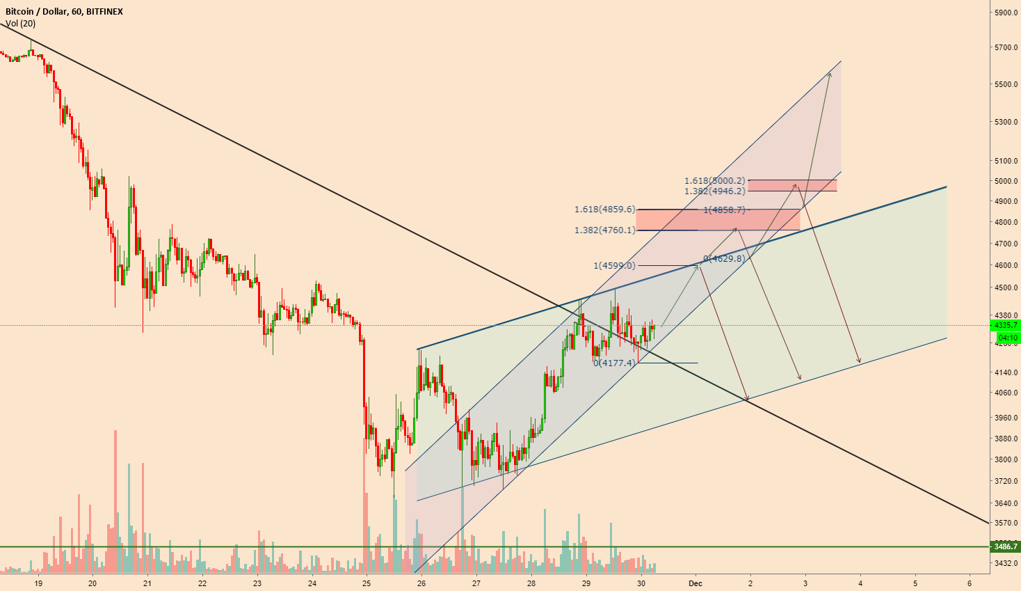 Bitcoin edging higher and holding significant trend line support Bitcoin edging higher and holding significant trend line support