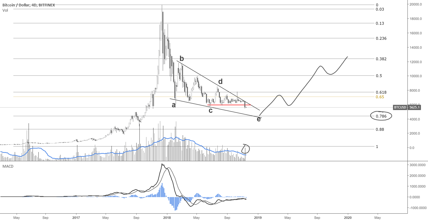 Bitcoin technical analysis 11/16/18 Bitcoin technical analysis 11/16/18