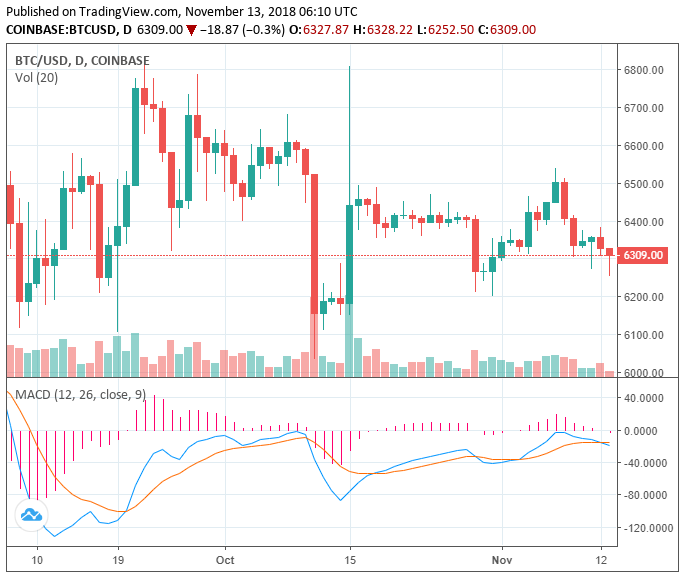 Bitcoin price bleeds to low $6,300 as investors carefully observe market Bitcoin price bleeds to low $6,300 as investors carefully observe market