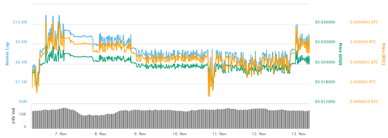 Smallcap token cobinhood (cob) gains 14. 26% in wider market downturn Smallcap token cobinhood (cob) gains 14. 26% in wider market downturn