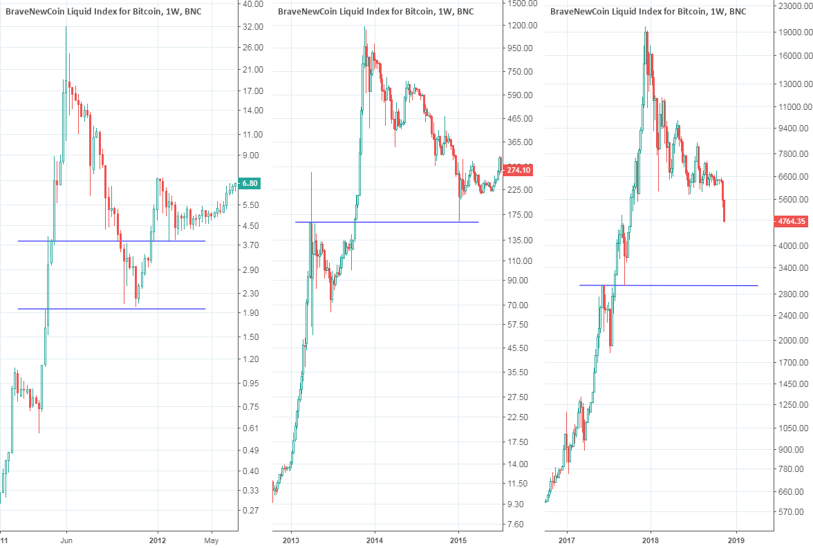 Bitcoin - (past) resistance isn't futile? $btc Bitcoin - (past) resistance isn't futile? $btc