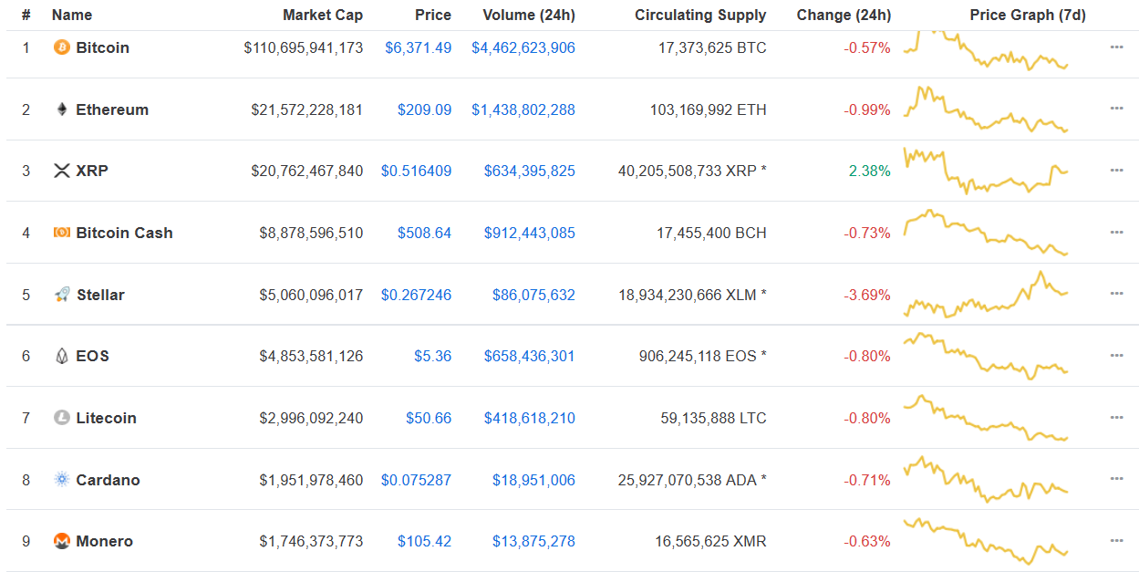 Smallcap token cobinhood (cob) gains 14. 26% in wider market downturn Smallcap token cobinhood (cob) gains 14. 26% in wider market downturn