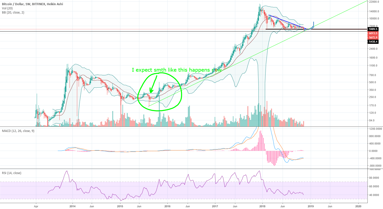 Checking same situation on bbands with bitcoin Checking same situation on bbands with bitcoin