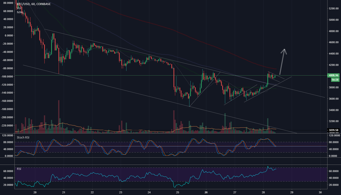 Bitcoin hourly chart - bullish?! Bitcoin hourly chart - bullish?!