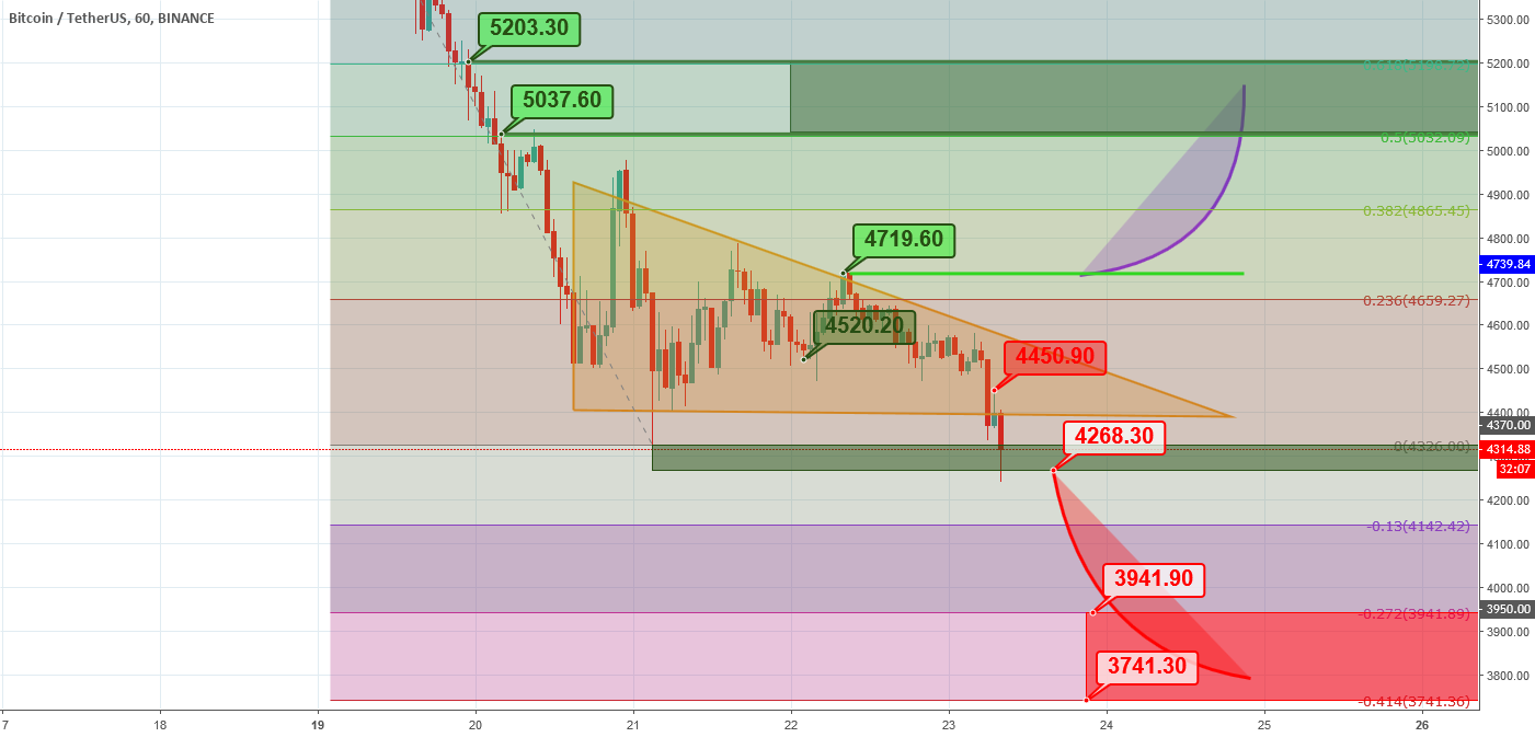 Btcusdt -60 min bitcoin prediction & long/short setup Btcusdt -60 min bitcoin prediction & long/short setup