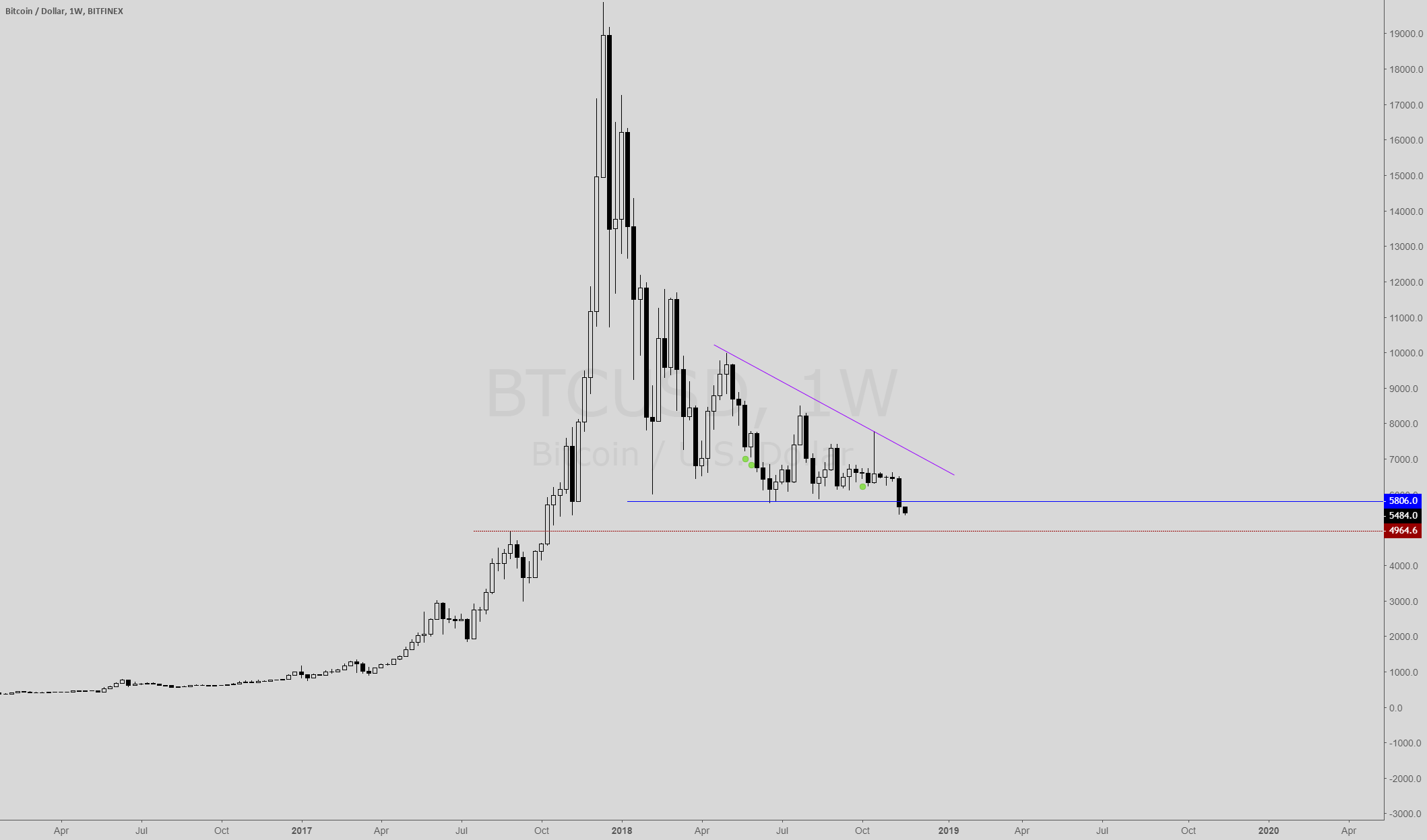 Bitcoin breakdown. Watch the sellers move in. Bitcoin breakdown. Watch the sellers move in.