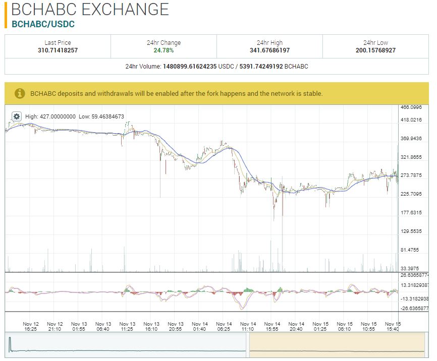 Bitcoin cash: abc futures cross $300 in hard fork aftermath Bitcoin cash futures price
