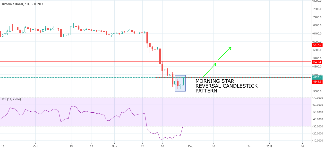 Ready for the bounce? Morning star for bitcoin! Ready for the bounce? Morning star for bitcoin!