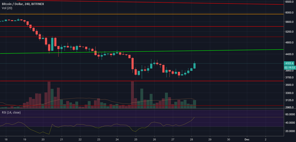 Bitcoin long Bitcoin long