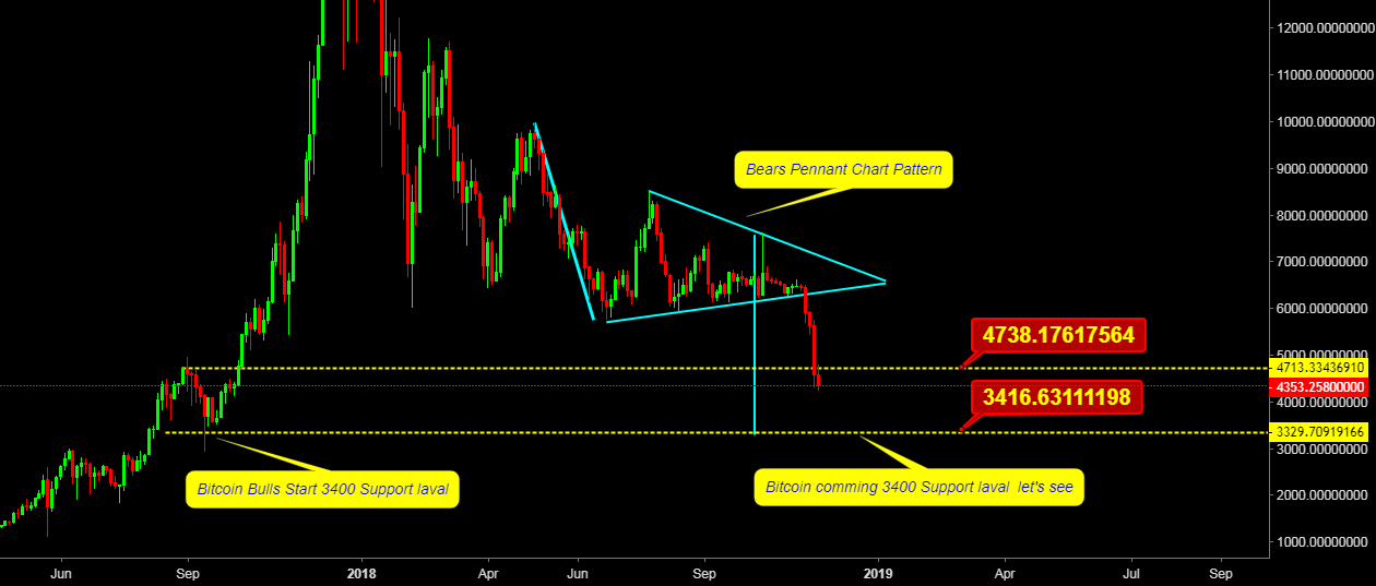 Bitcoin latest technical analysis Bitcoin latest technical analysis