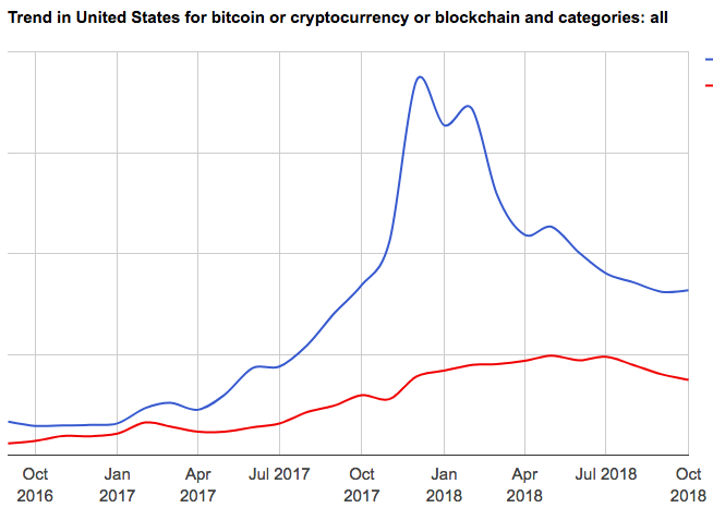 Blockchain job offerings and seekers decline with crypto market capitalization Blockchain job offerings and seekers decline with crypto market capitalization