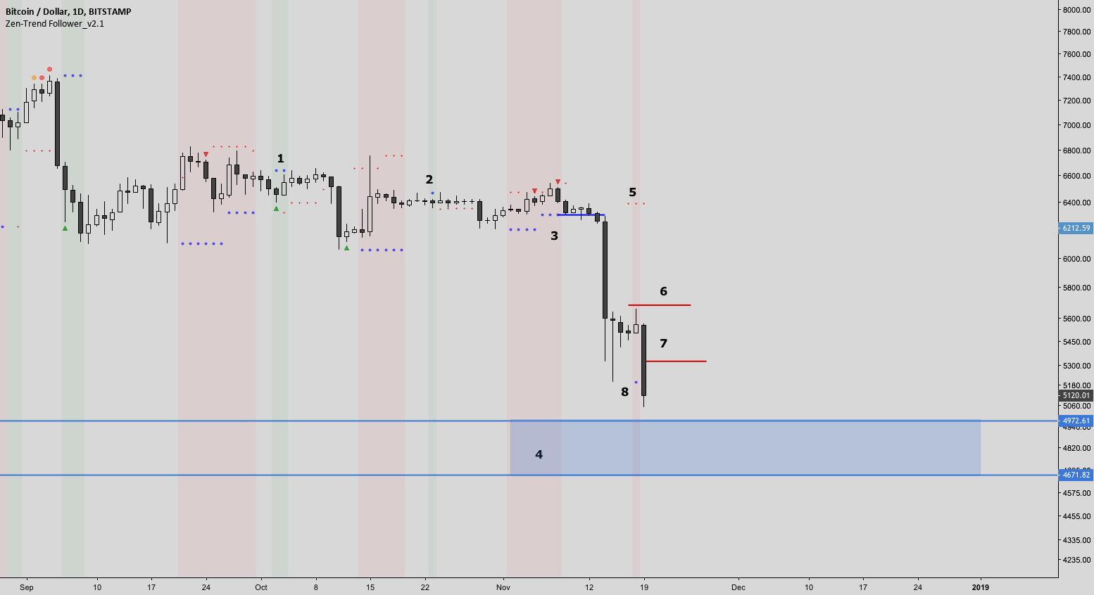 The indicator entered us short btc/usd, where do we get out?