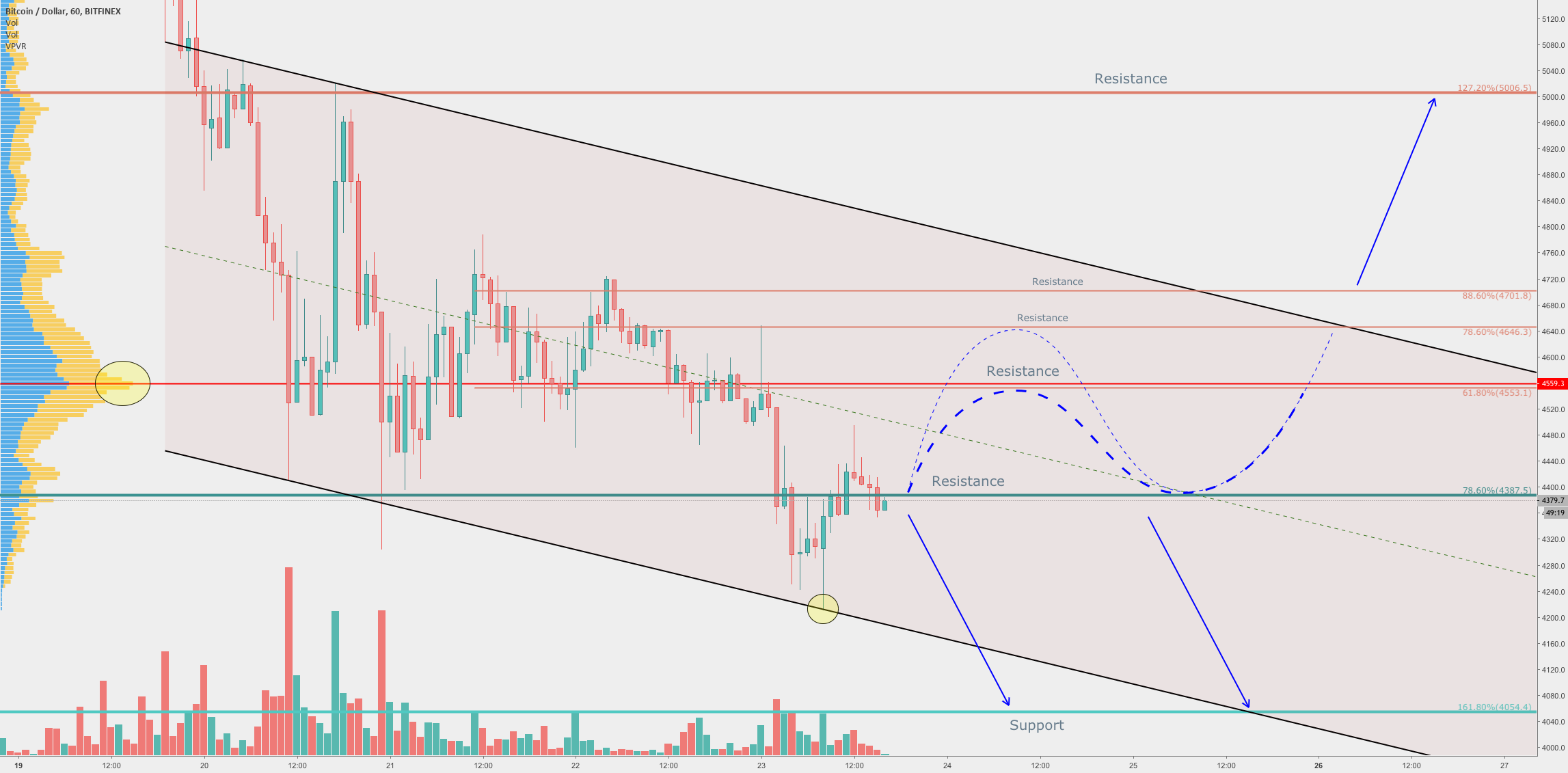 Bitcoin aiming for another 1-year low Bitcoin aiming for another 1-year low