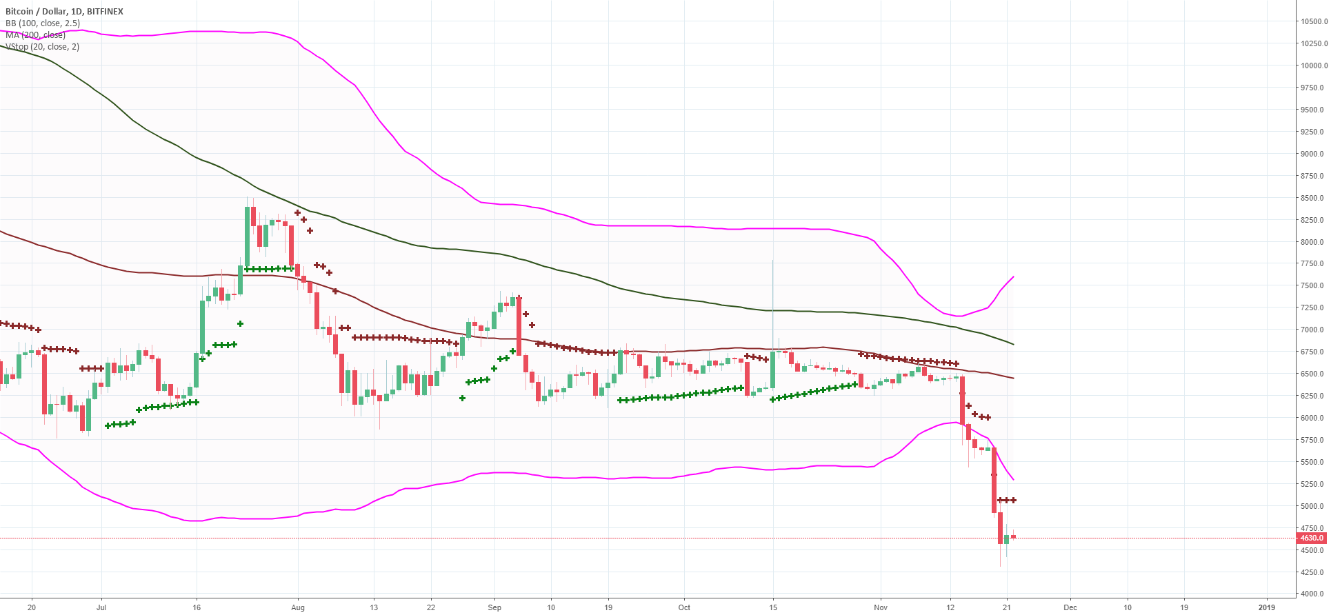Bullish bitcoin (finally)... Bullish bitcoin (finally)...