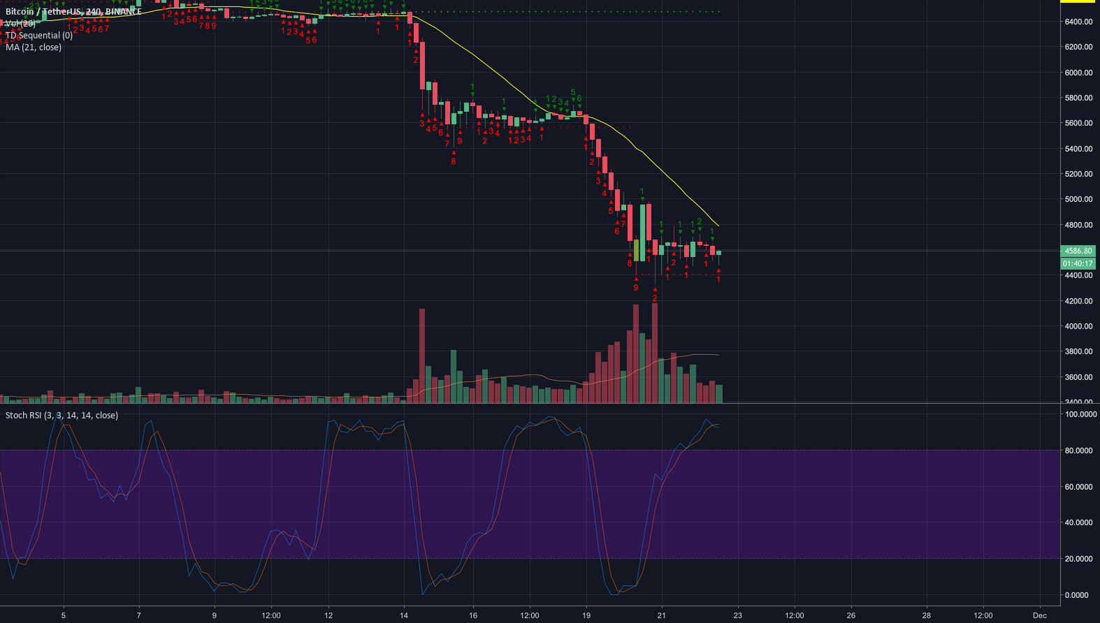 Bitcoin - probably down a little more Bitcoin - probably down a little more
