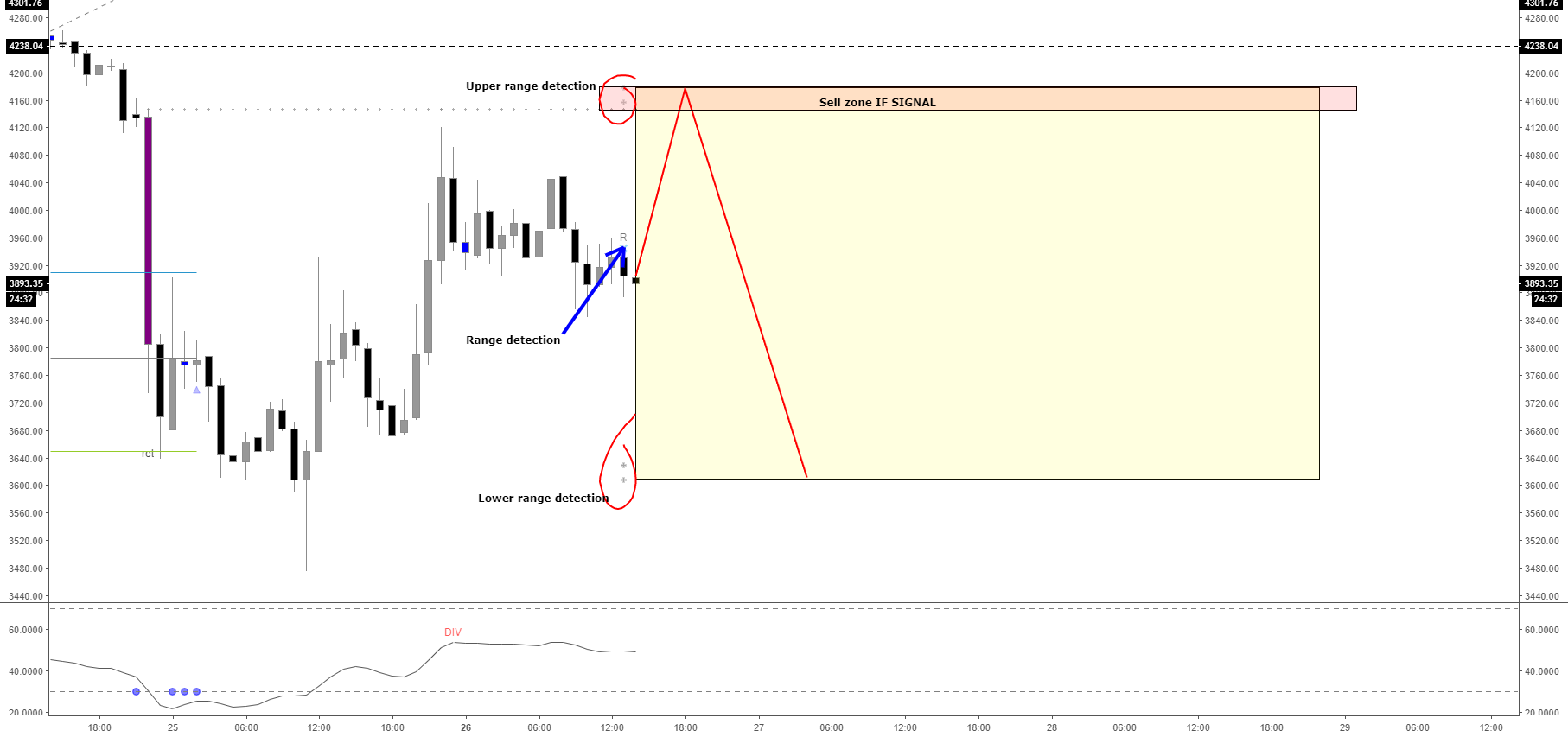 Bitcoin could be in a range h1 Bitcoin could be in a range h1