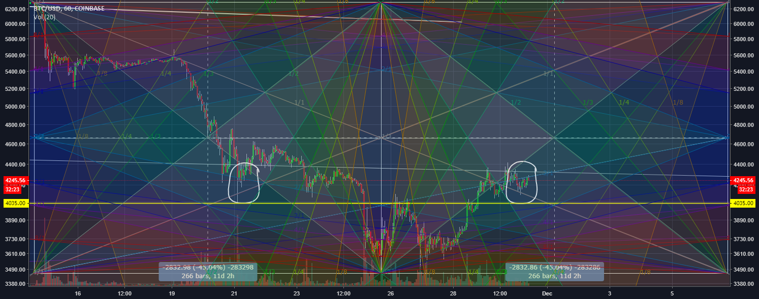 Bitcoin please head north my little cherub Bitcoin please head north my little cherub