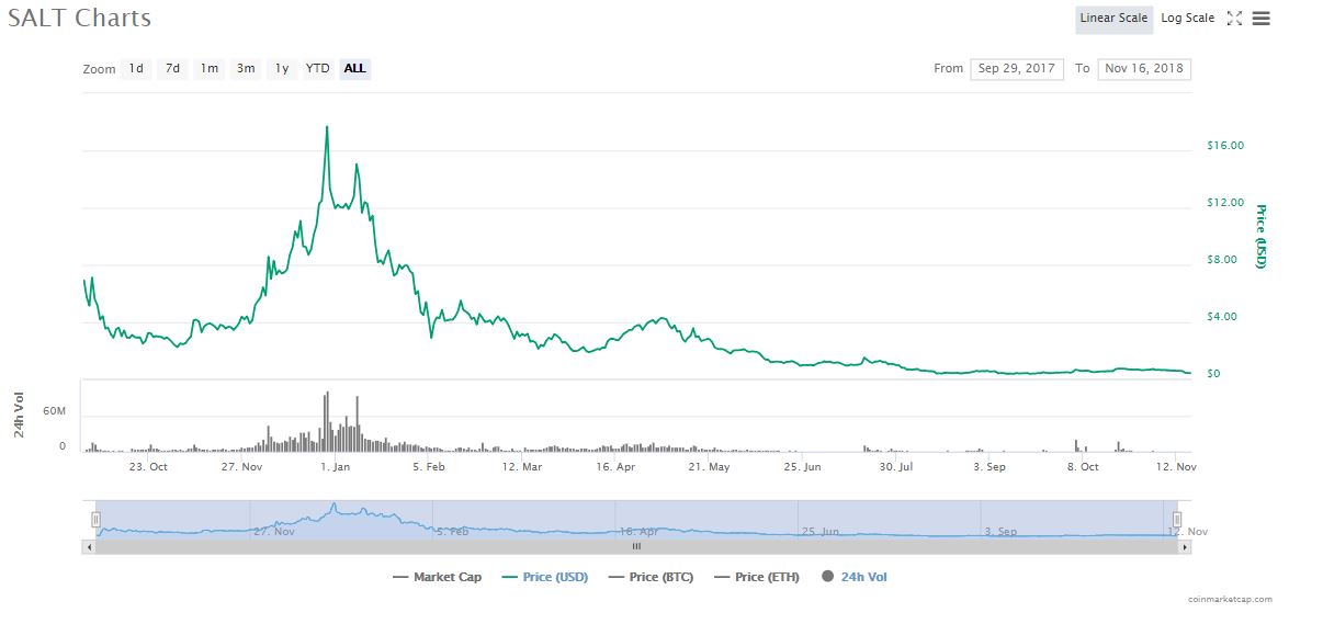 $50 million ico lands crypto lender salt in hot water with sec: wsj Salt ico crypto token loan