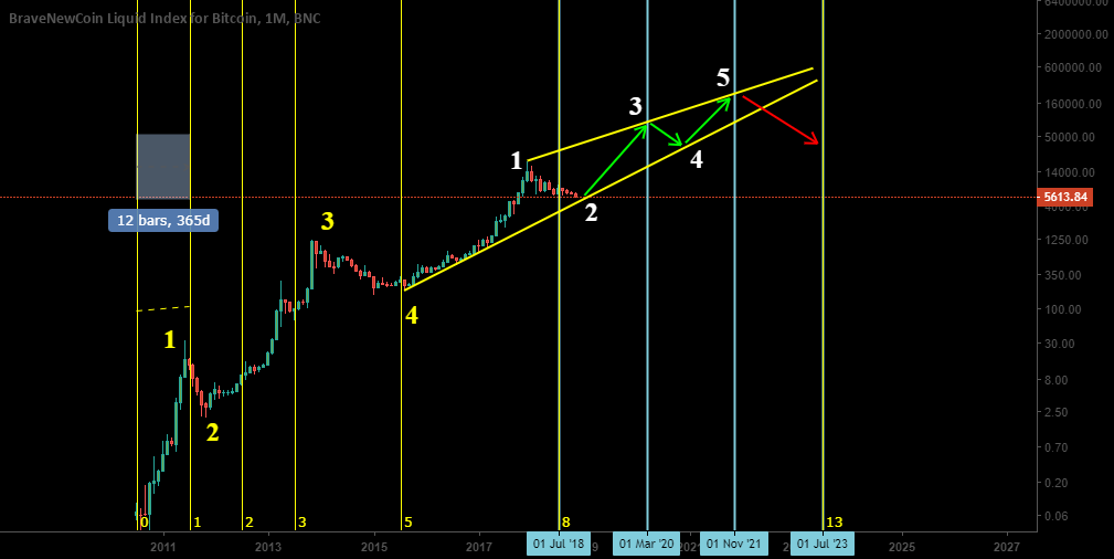 Bitcoin long term Bitcoin long term