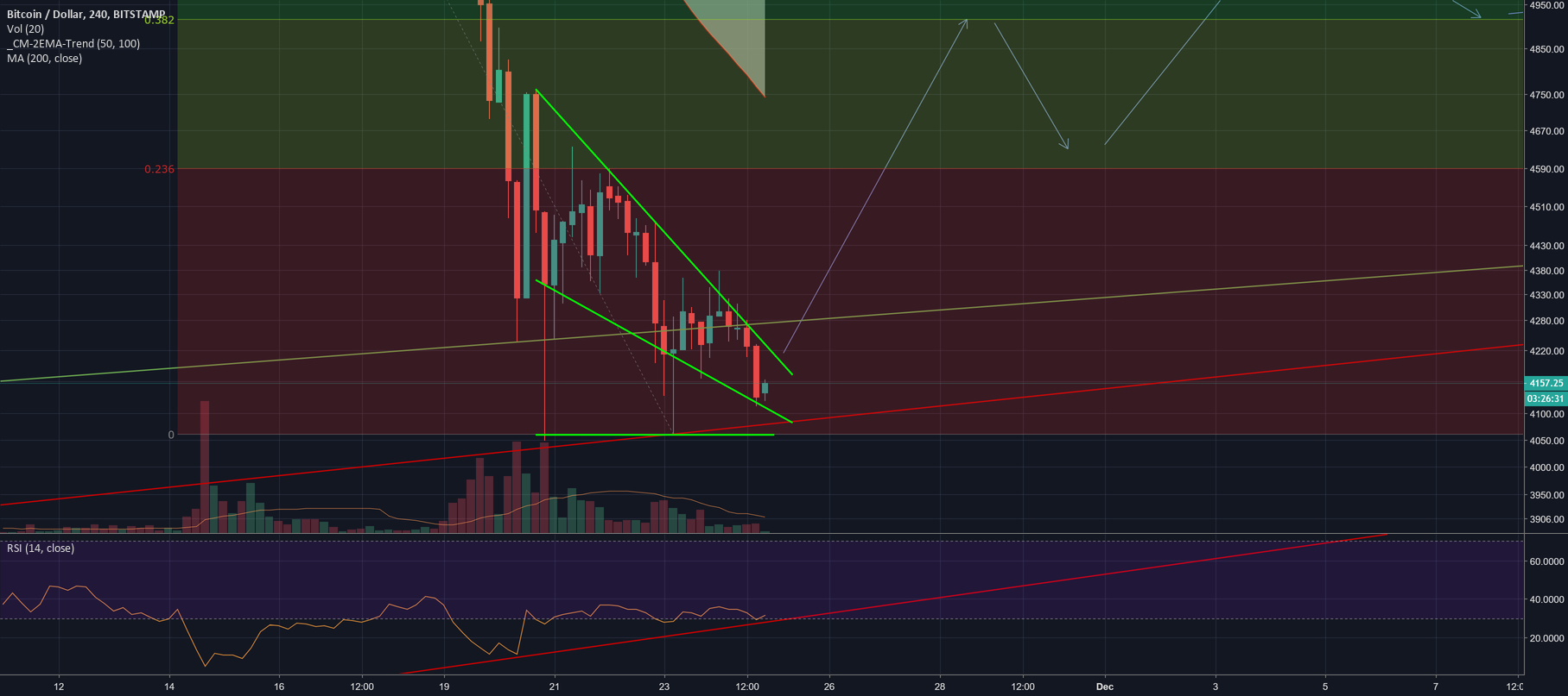 #bitcoin $btc bullish wedge, rsi divergence, double bottom #bitcoin $btc bullish wedge, rsi divergence, double bottom