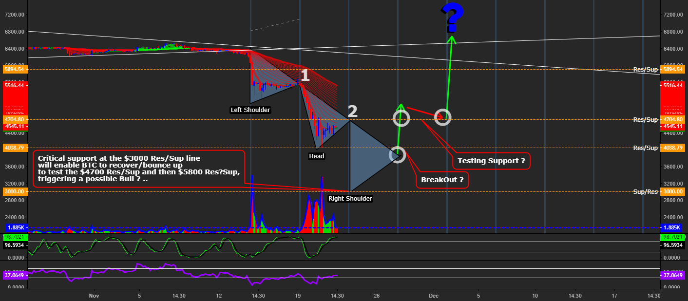 Bitcoin reversal at $3000 support - inverted h&s?? Bitcoin reversal at $3000 support - inverted h&s??