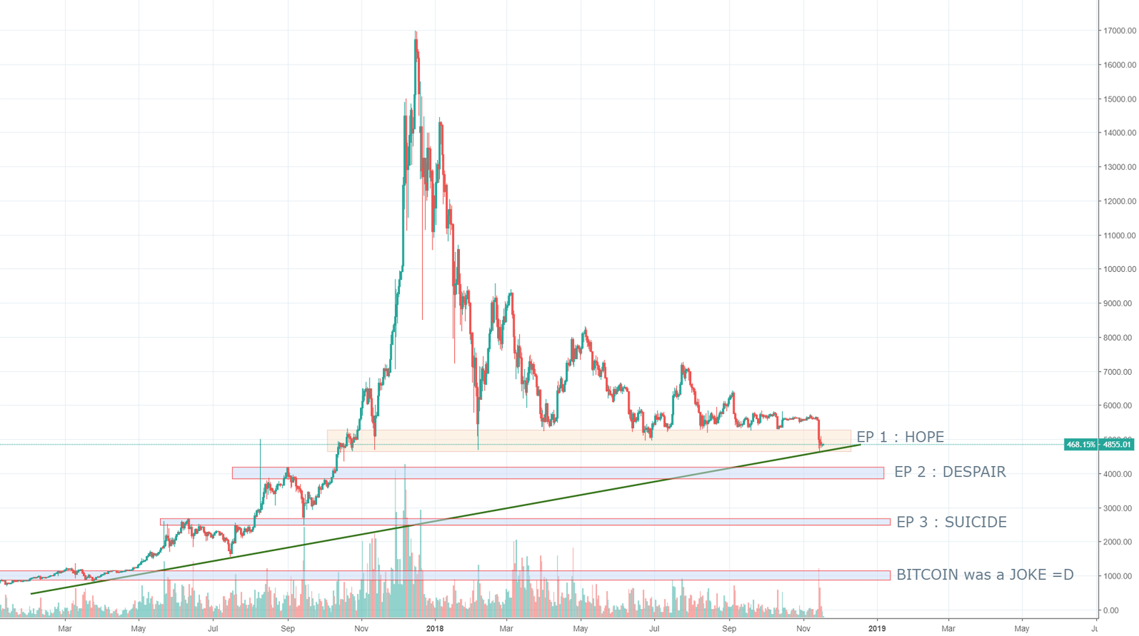 Bitcoin in trouble, but is tho manipulations are real? :) Bitcoin in trouble, but is tho manipulations are real? :)