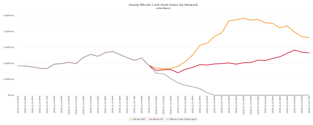 Hash wars: calvin ayre & coingeek refuse to concede defeat in bitcoin cash fork fight Hash wars: calvin ayre & coingeek refuse to concede defeat in bitcoin cash fork fight