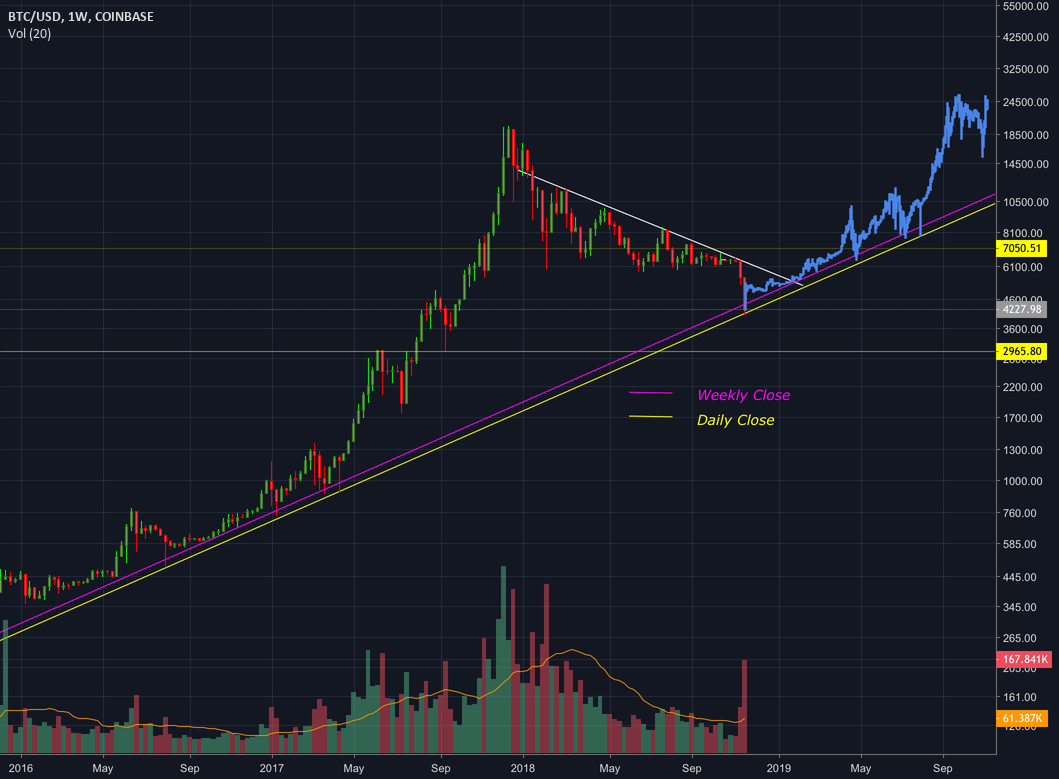 Bitcoin back to trend (weekly) Bitcoin back to trend (weekly)