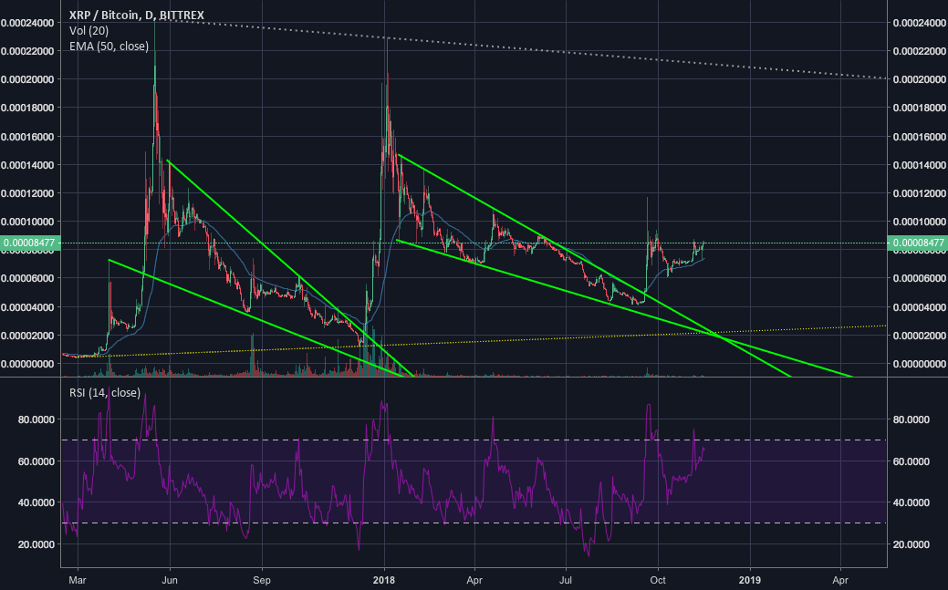 While bitcoin dives, xrpbtc thrives... While bitcoin dives, xrpbtc thrives...