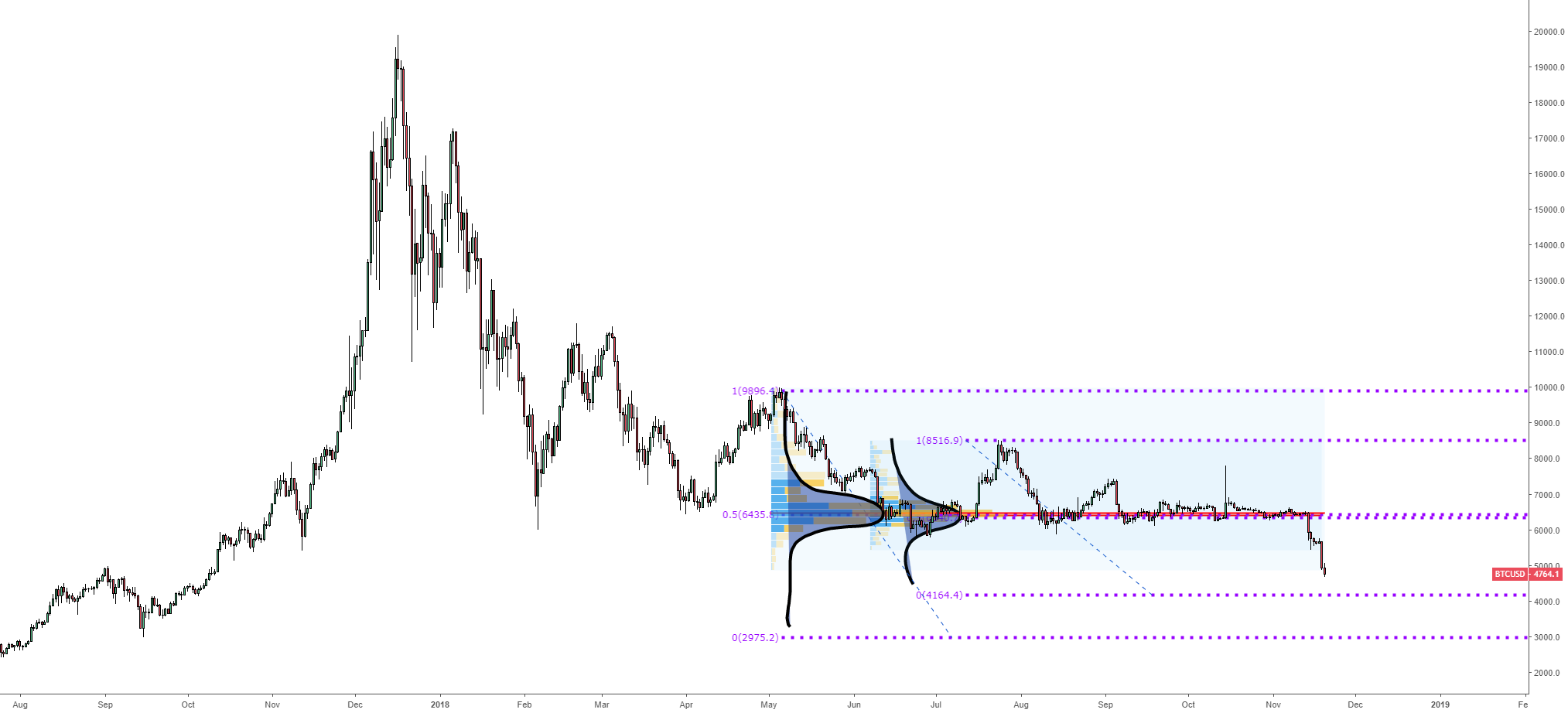 Bitcoin: downside targets based on normal distribution curves Bitcoin: downside targets based on normal distribution curves
