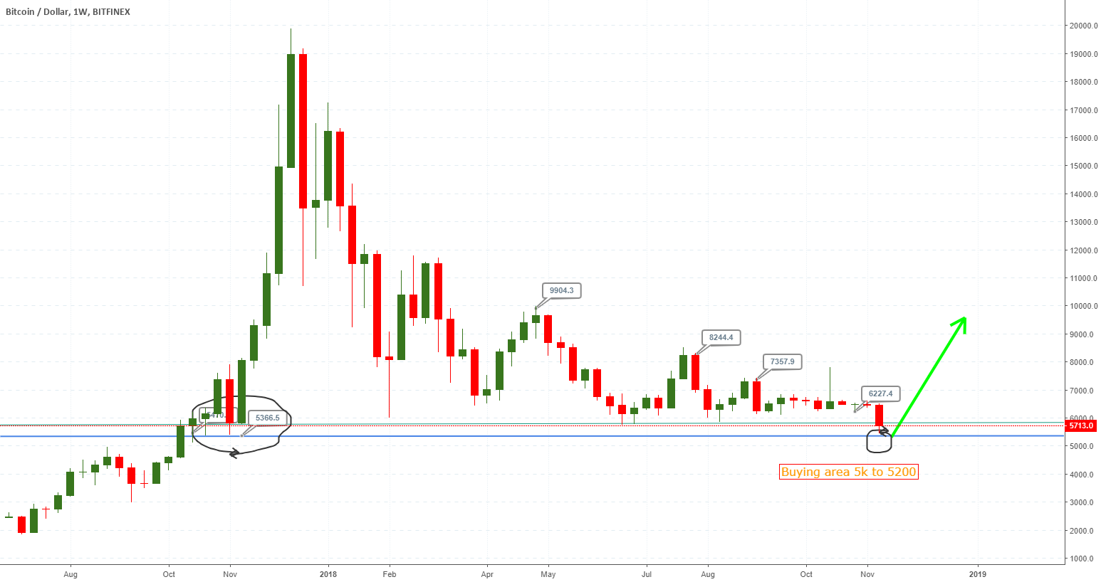 Bitcoin hit very nice support for long 5k Bitcoin hit very nice support for long 5k