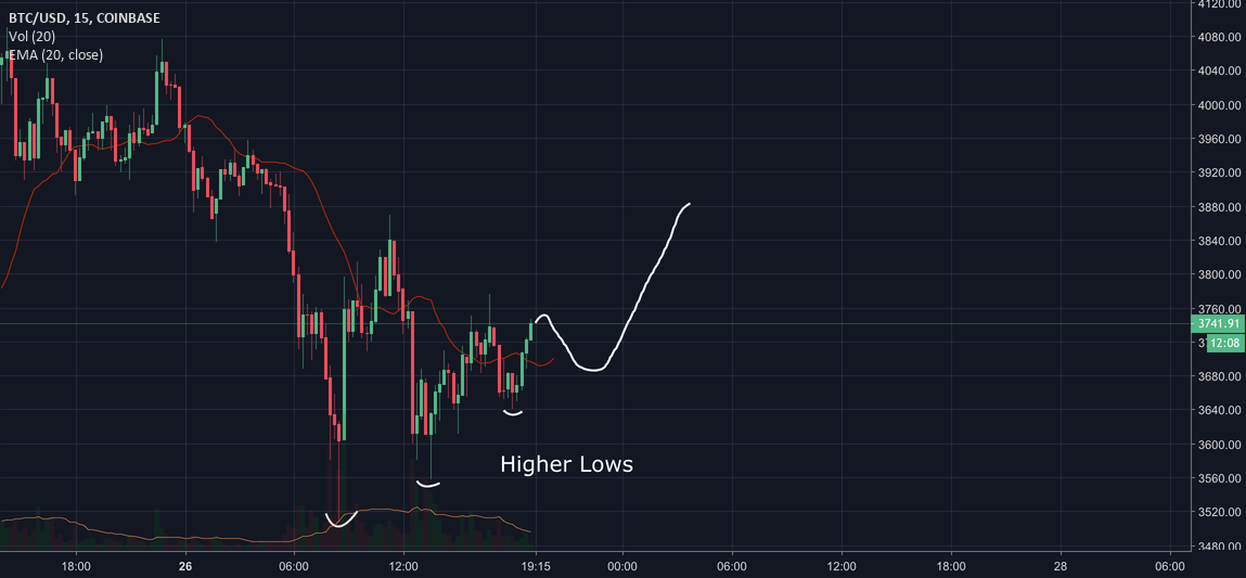 Bitcoin bullish short term Bitcoin bullish short term