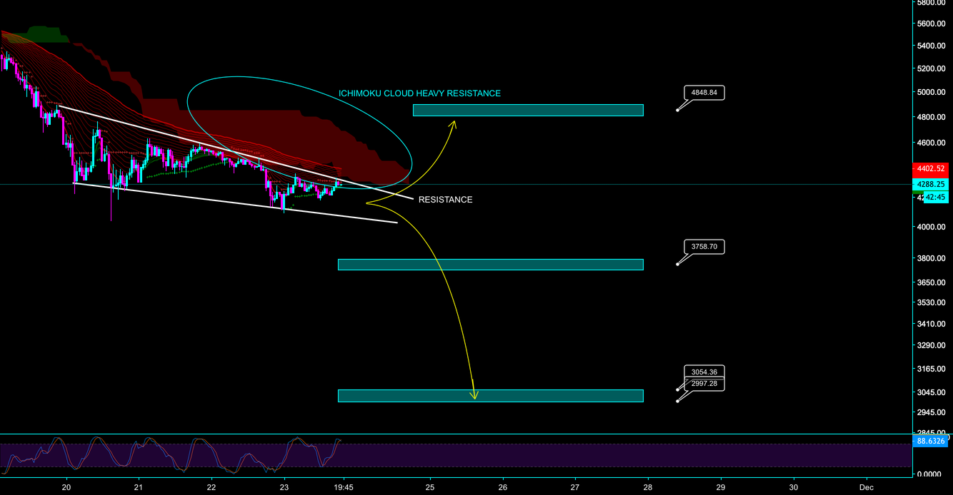 Bitcoin - downward wedge - but still bearish - cryptomaniac101 Bitcoin - downward wedge - but still bearish - cryptomaniac101