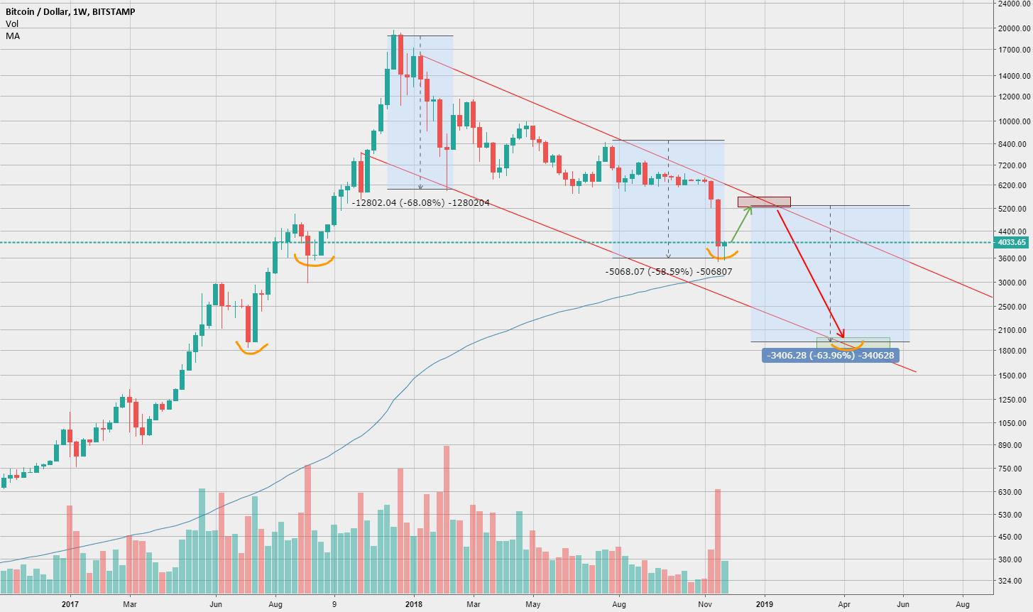 Medium term bitcoin Medium term bitcoin
