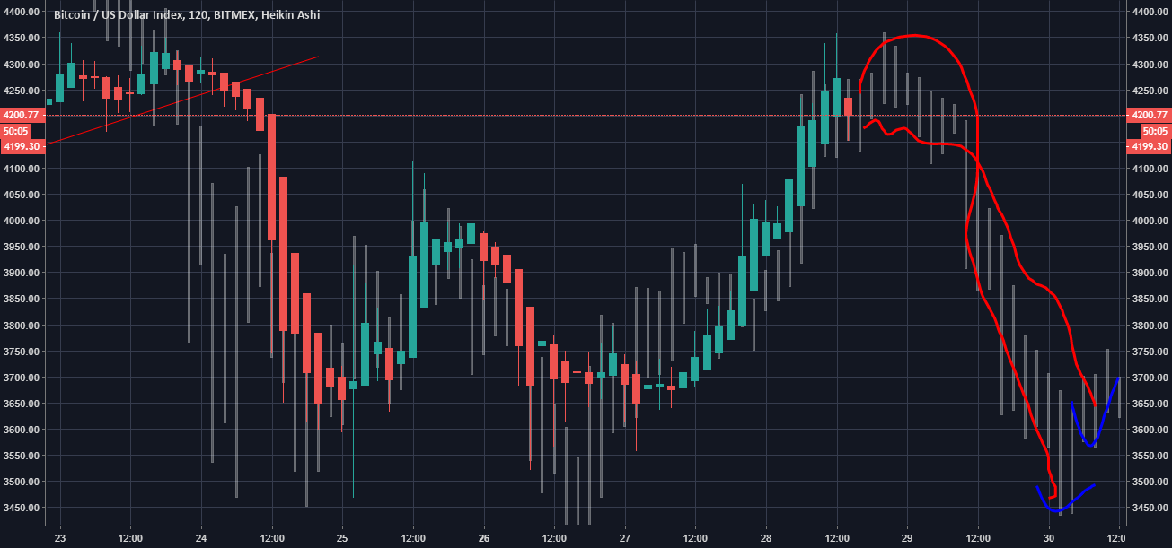 Bitcoin, at resistance, so we short. Bitcoin, at resistance, so we short.