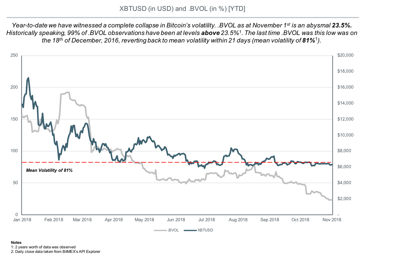 Bitcoin price: bitmex ceo doubles down on bear call, says btc could fall to $2,000 Bitmex bitcoin volatility chart