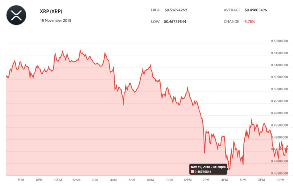 Market trends: ripple overtakes ethereum with ease as eth plunges 10% Market trends: ripple overtakes ethereum with ease as eth plunges 10%