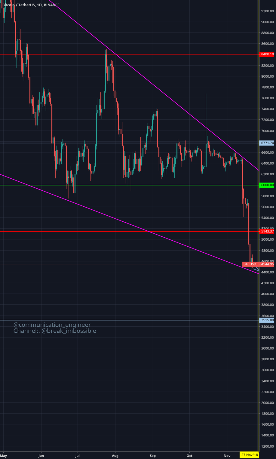 Bitcoin - move to around 5143-6000 Bitcoin - move to around 5143-6000