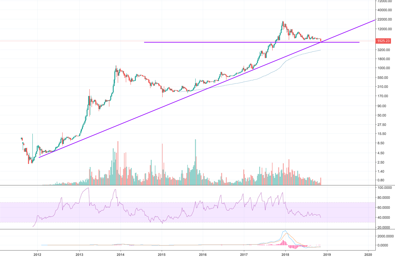 Bitcoin possible bottom (either way it's really near imo) Bitcoin possible bottom (either way it's really near imo)