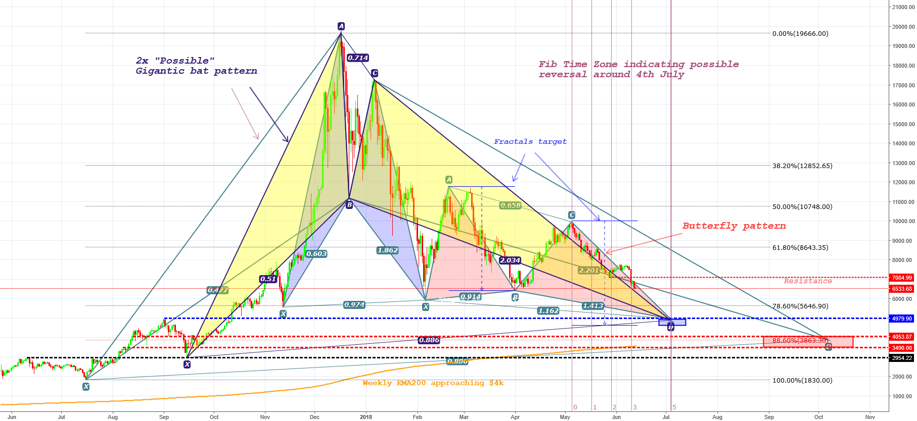 Long term view of < $5k unchanged