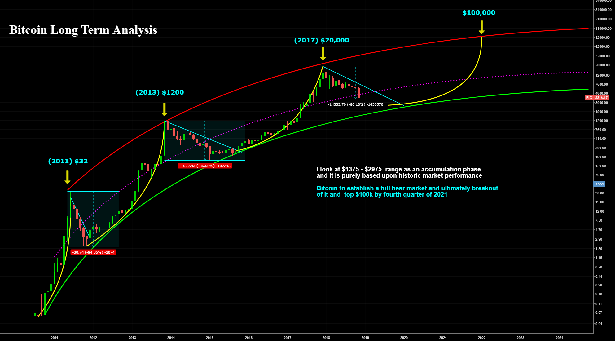 Bitcoin long term analysis Bitcoin long term analysis